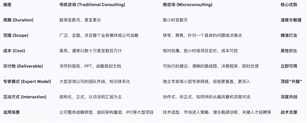 微咨询 vs. 传统咨询